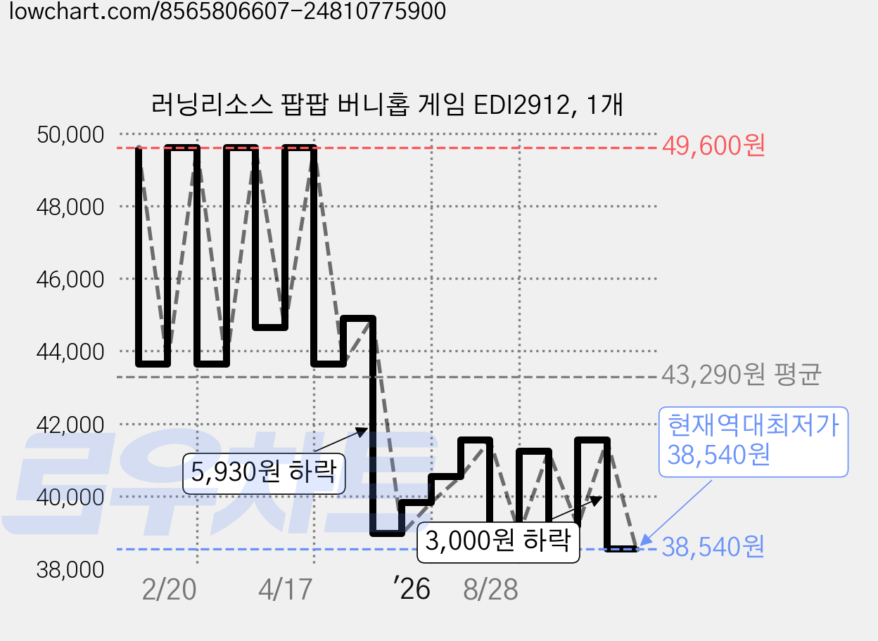 러닝리소스 팝팝 버니홉 게임 EDI2912, 1개 가격 변동 차트, 현재가 38,540원, 역대최저가
