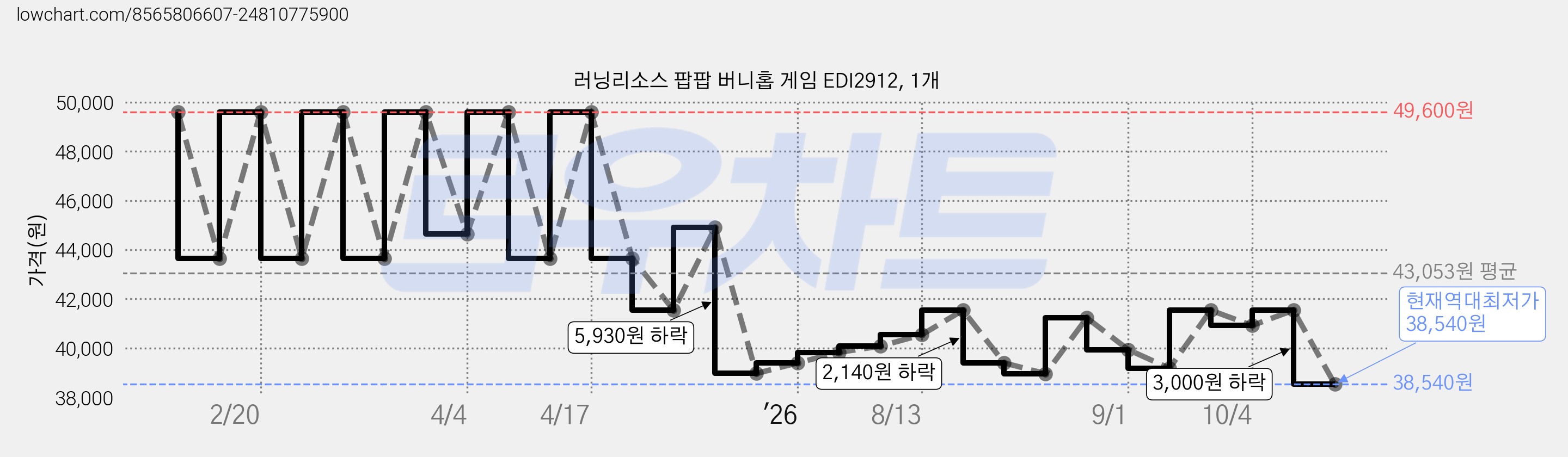 러닝리소스 팝팝 버니홉 게임 EDI2912, 1개 가격 변동 차트, 현재가 38,540원, 역대최저가