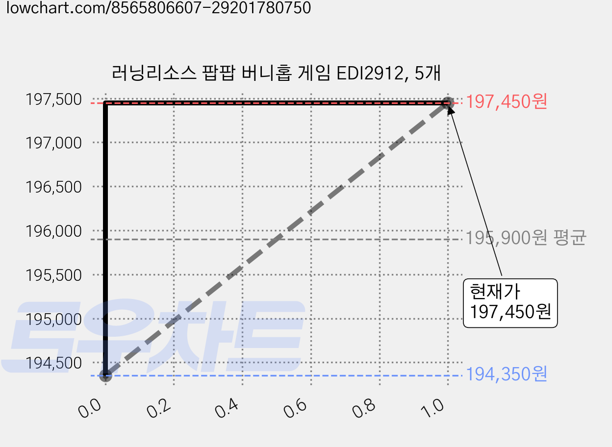 러닝리소스 팝팝 버니홉 게임 EDI2912, 5개 가격 변동 차트, 현재가 197,450원, 관측 최저가 187,650원