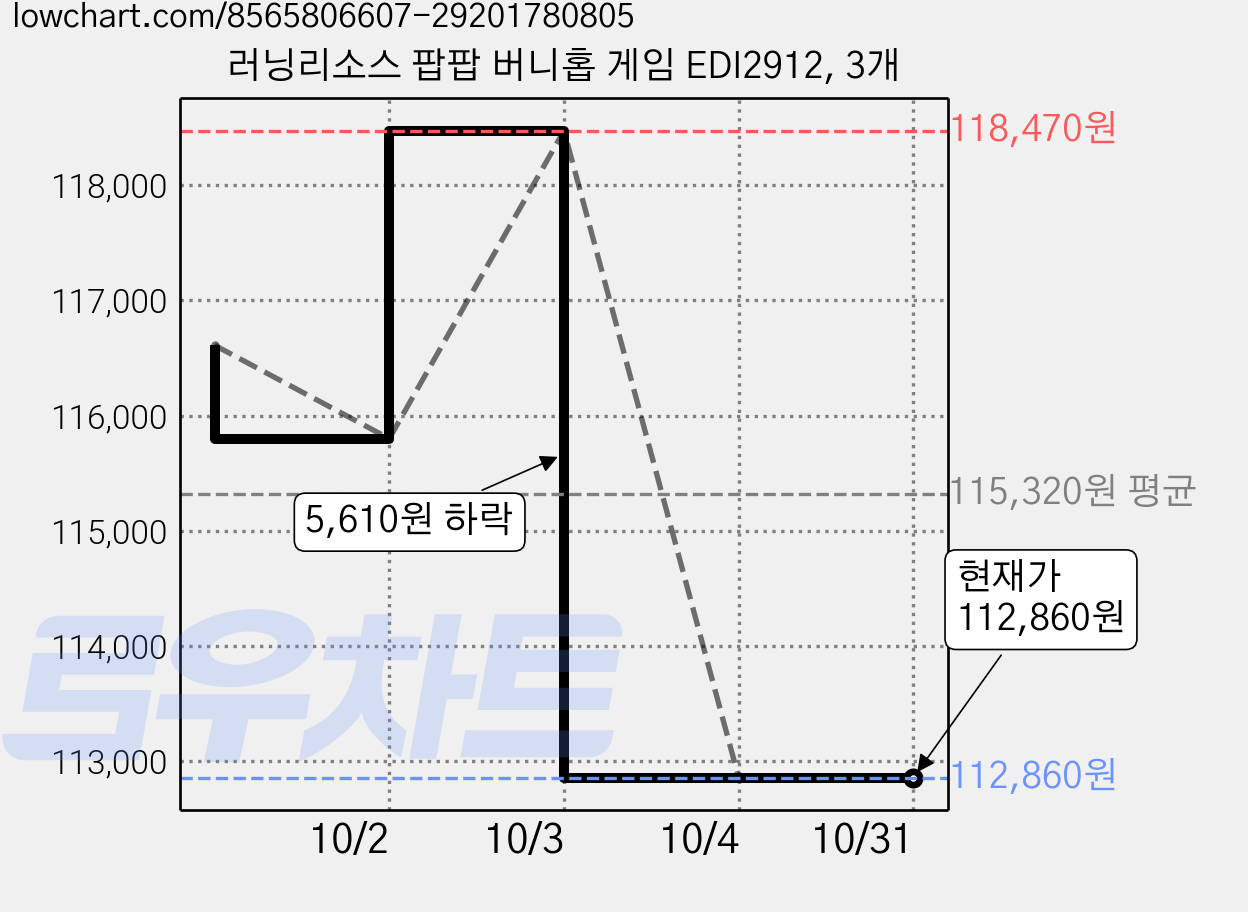 러닝리소스 팝팝 버니홉 게임 EDI2912, 3개 가격 변동 차트, 현재가 112,860원, 관측 최저가 112,590원