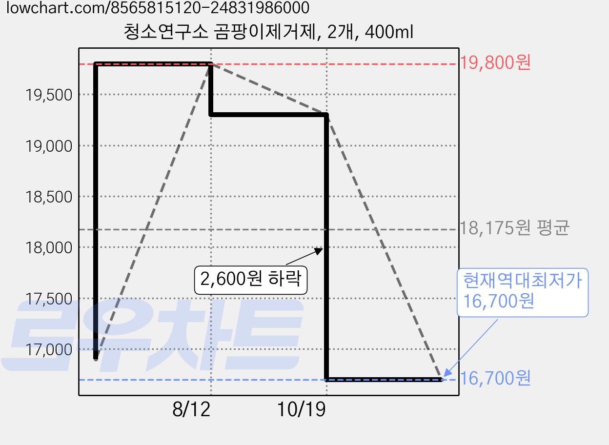 청소연구소 곰팡이제거제, 2개, 400ml 가격 변동 차트, 현재가 16,700원, 역대최저가