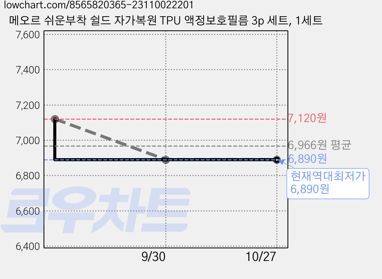 메오르 쉬운부착 쉴드 자가복원 TPU 액정보호필름 3p 세트, 1세트 가격 변동 차트, 현재가 6,890원, 역대최저가