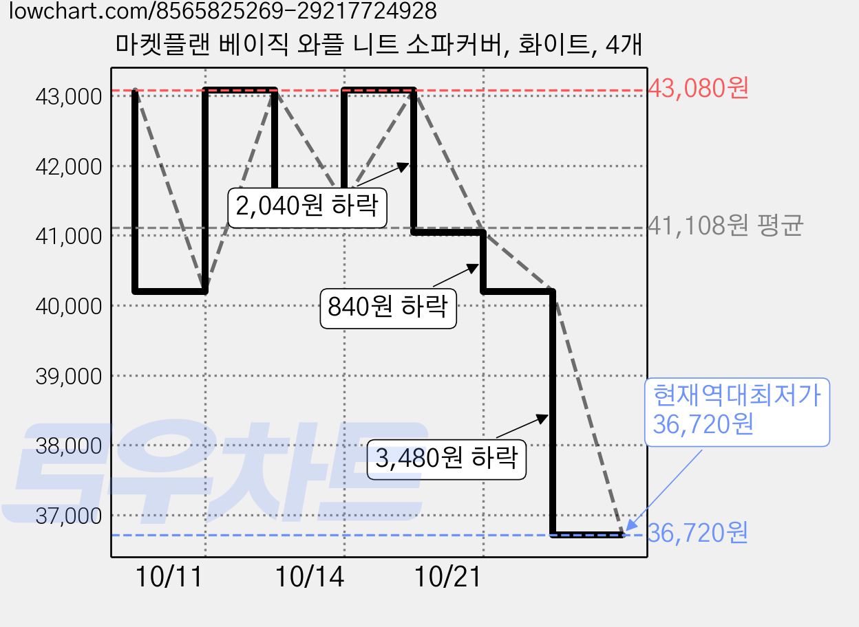 마켓플랜 베이직 와플 니트 소파커버, 화이트, 4개 가격 변동 차트, 현재가 36,720원, 역대최저가