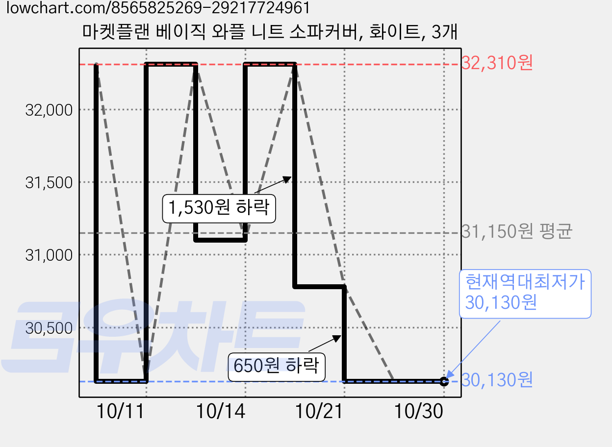 마켓플랜 베이직 와플 니트 소파커버, 화이트, 3개 가격 변동 차트, 현재가 30,130원, 역대최저가