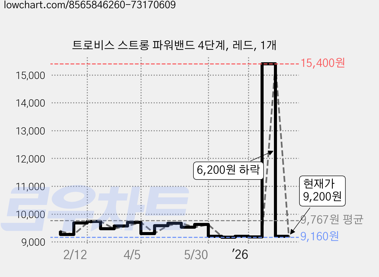 트로비스 스트롱 파워밴드 4단계, 레드, 1개 가격 변동 차트, 현재가 9,200원, 관측 최저가 9,160원
