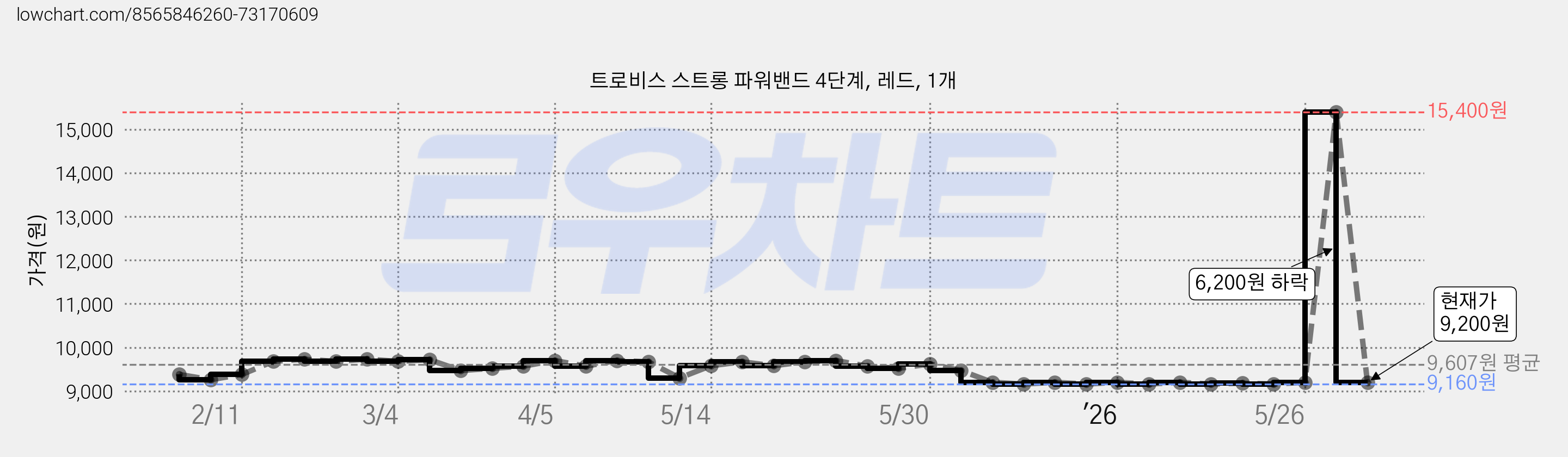트로비스 스트롱 파워밴드 4단계, 레드, 1개 가격 변동 차트, 현재가 9,200원, 관측 최저가 9,160원