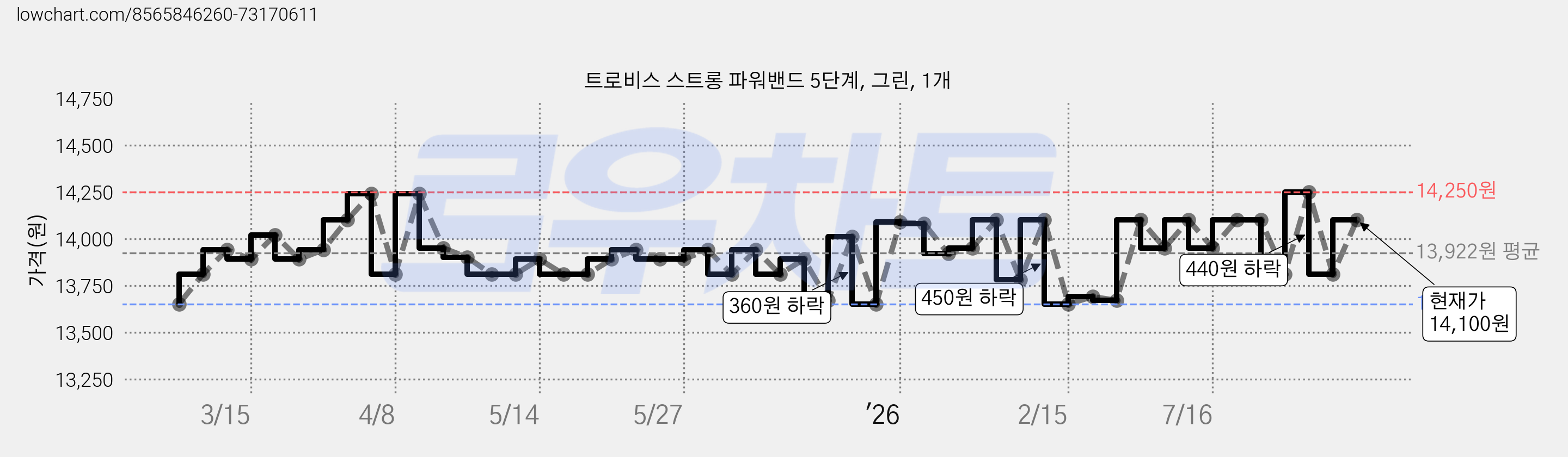 트로비스 스트롱 파워밴드 5단계, 그린, 1개 가격 변동 차트, 현재가 14,100원, 관측 최저가 12,640원