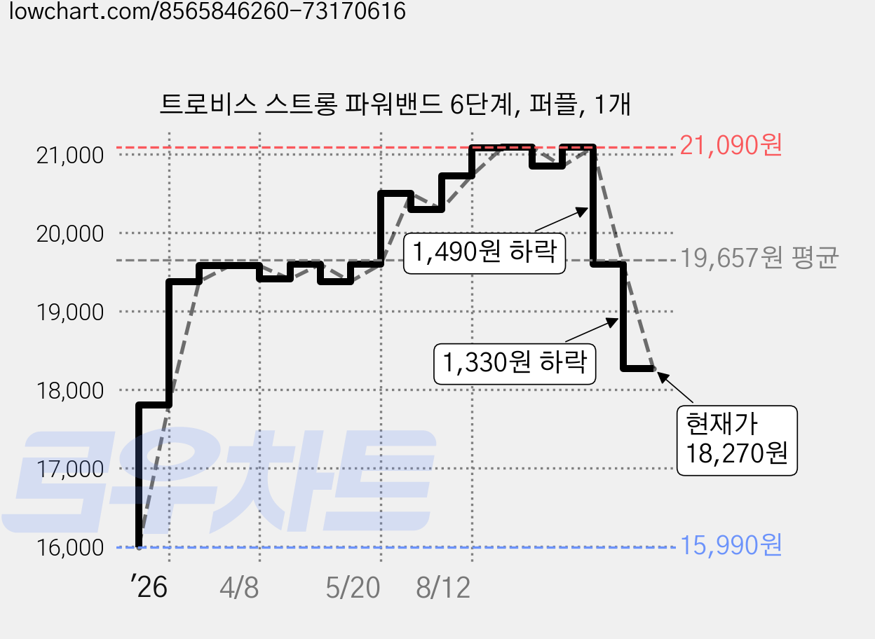 트로비스 스트롱 파워밴드 6단계, 퍼플, 1개 가격 변동 차트, 현재가 18,270원, 관측 최저가 15,990원