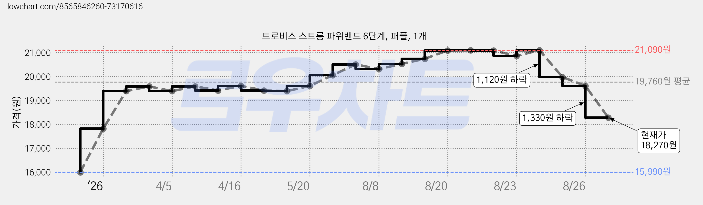 트로비스 스트롱 파워밴드 6단계, 퍼플, 1개 가격 변동 차트, 현재가 18,270원, 관측 최저가 15,990원