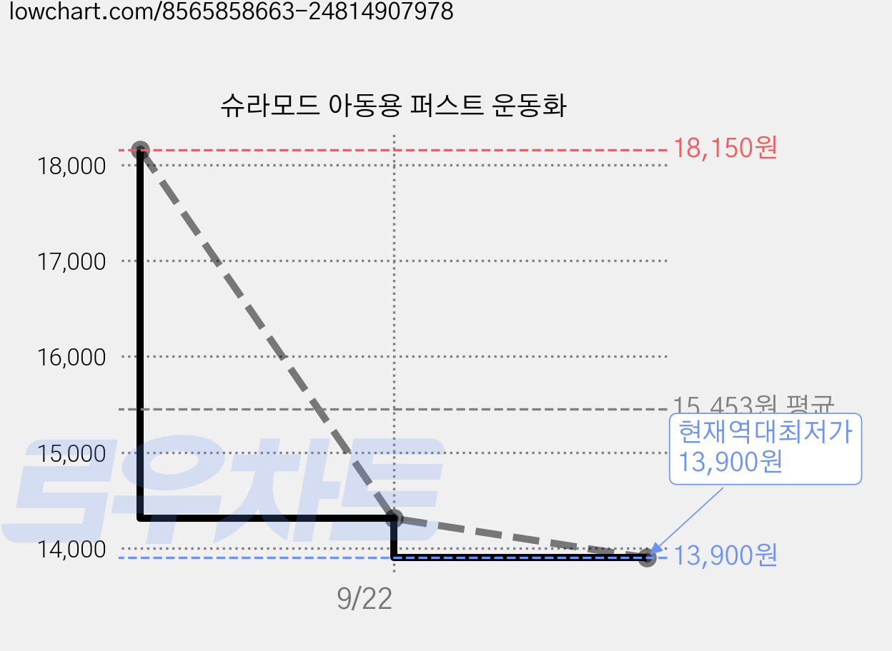 슈라모드 아동용 퍼스트 운동화 가격 변동 차트, 현재가 13,900원, 역대최저가