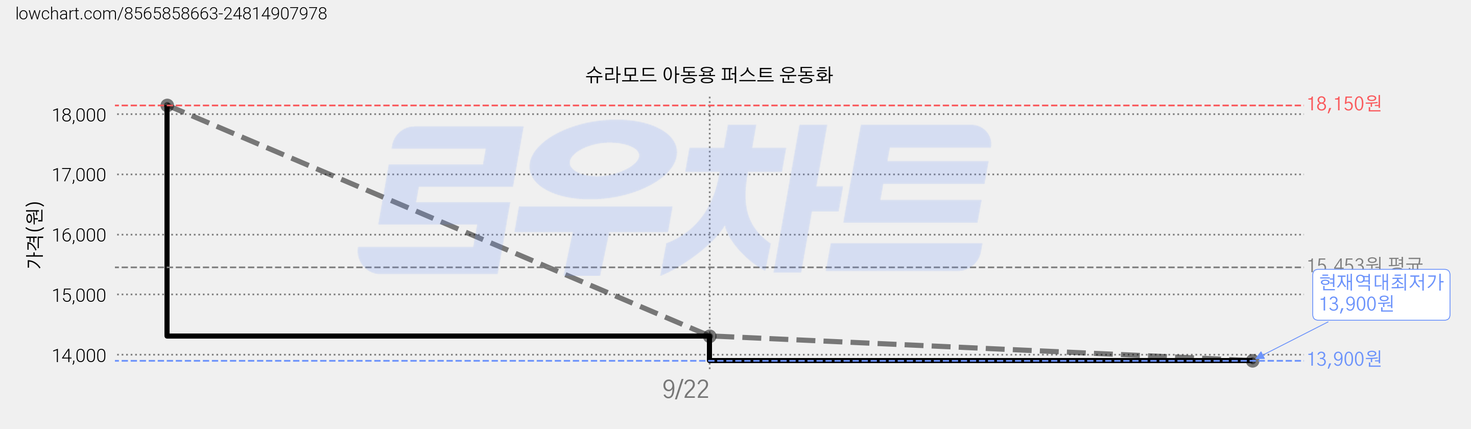 슈라모드 아동용 퍼스트 운동화 가격 변동 차트, 현재가 13,900원, 역대최저가