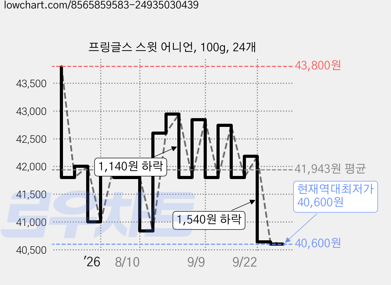 프링글스 스윗 어니언, 100g, 24개 가격 변동 차트, 현재가 40,600원, 역대최저가