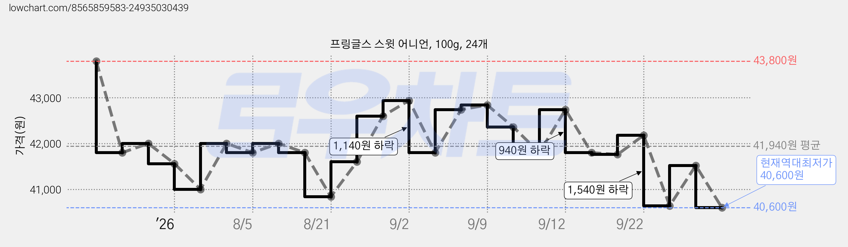 프링글스 스윗 어니언, 100g, 24개 가격 변동 차트, 현재가 40,600원, 역대최저가