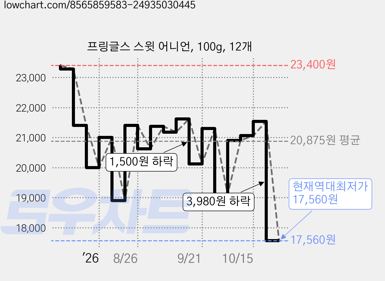 프링글스 스윗 어니언, 100g, 12개 가격 변동 차트, 현재가 17,560원, 역대최저가