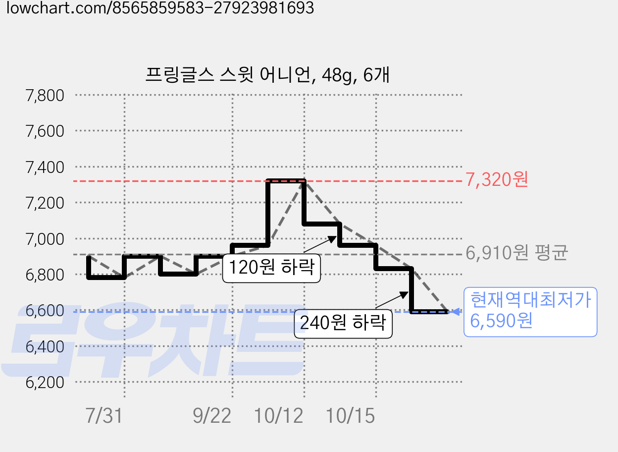 프링글스 스윗 어니언, 48g, 6개 가격 변동 차트, 현재가 6,590원, 역대최저가