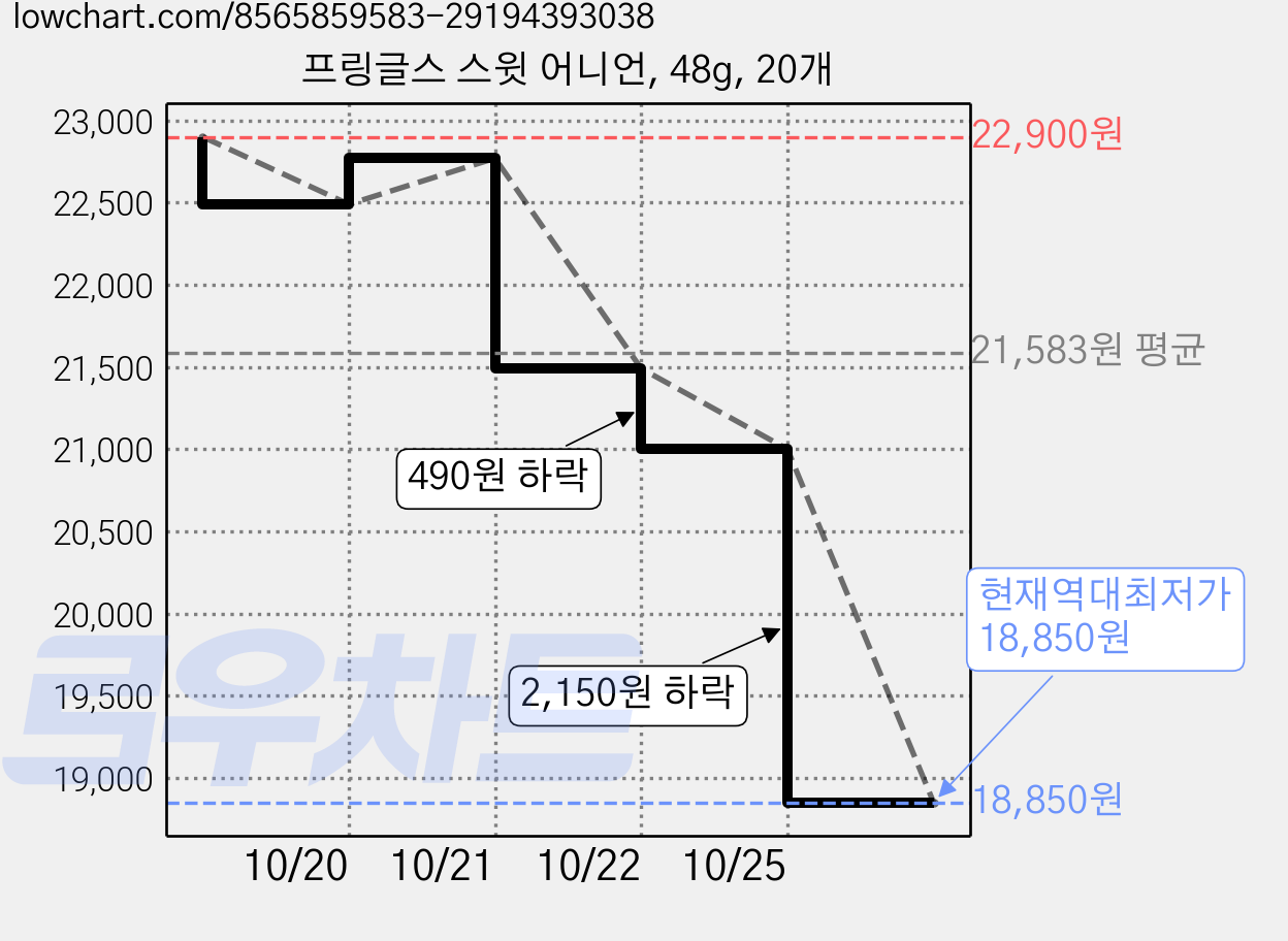 프링글스 스윗 어니언, 48g, 20개 가격 변동 차트, 현재가 18,850원, 역대최저가