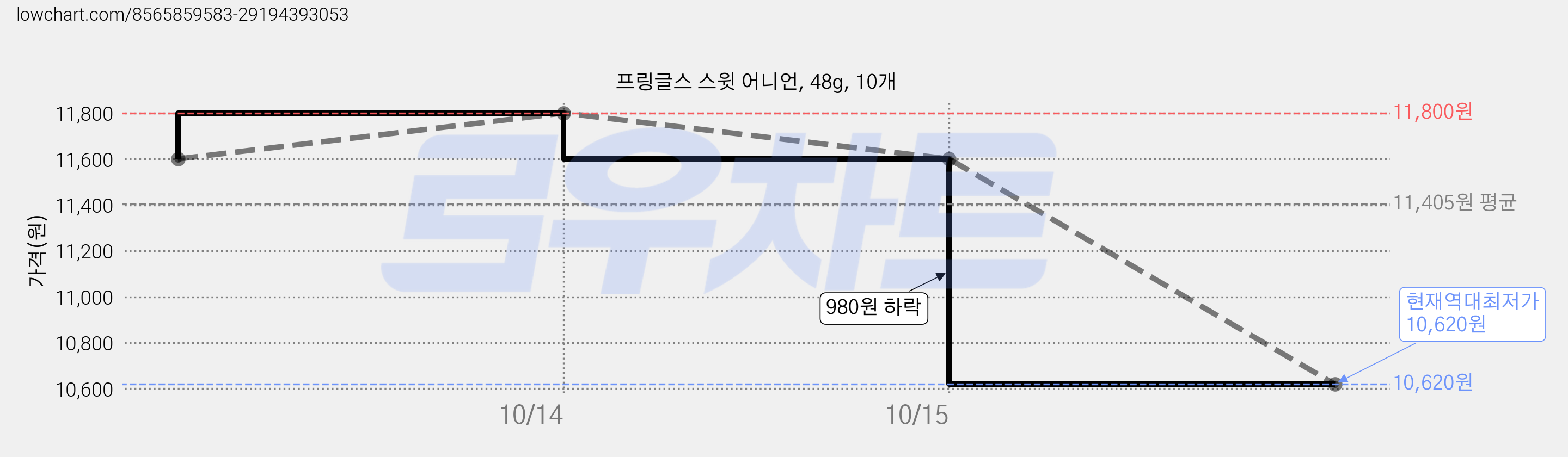 프링글스 스윗 어니언, 48g, 10개 가격 변동 차트, 현재가 11,170원, 역대최저가
