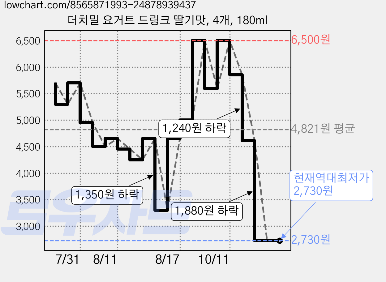 더치밀 요거트 드링크 딸기맛, 4개, 180ml 가격 변동 차트, 현재가 2,730원, 역대최저가
