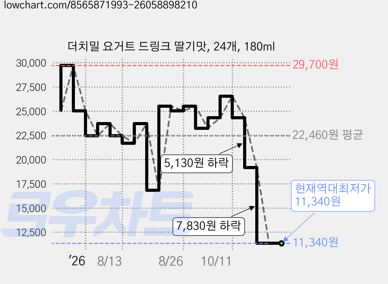 더치밀 요거트 드링크 딸기맛, 24개, 180ml 가격 변동 차트, 현재가 11,340원, 역대최저가