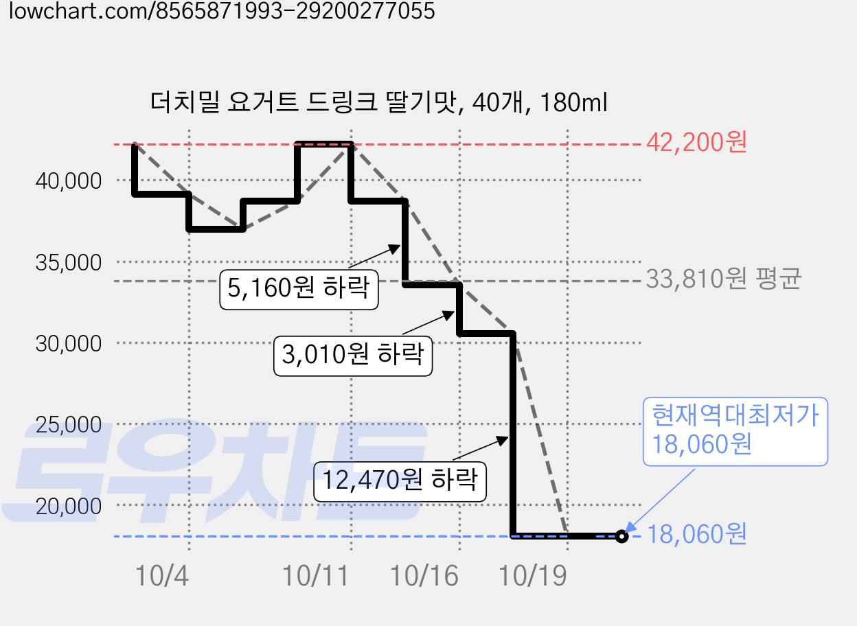 더치밀 요거트 드링크 딸기맛, 40개, 180ml 가격 변동 차트, 현재가 18,060원, 역대최저가