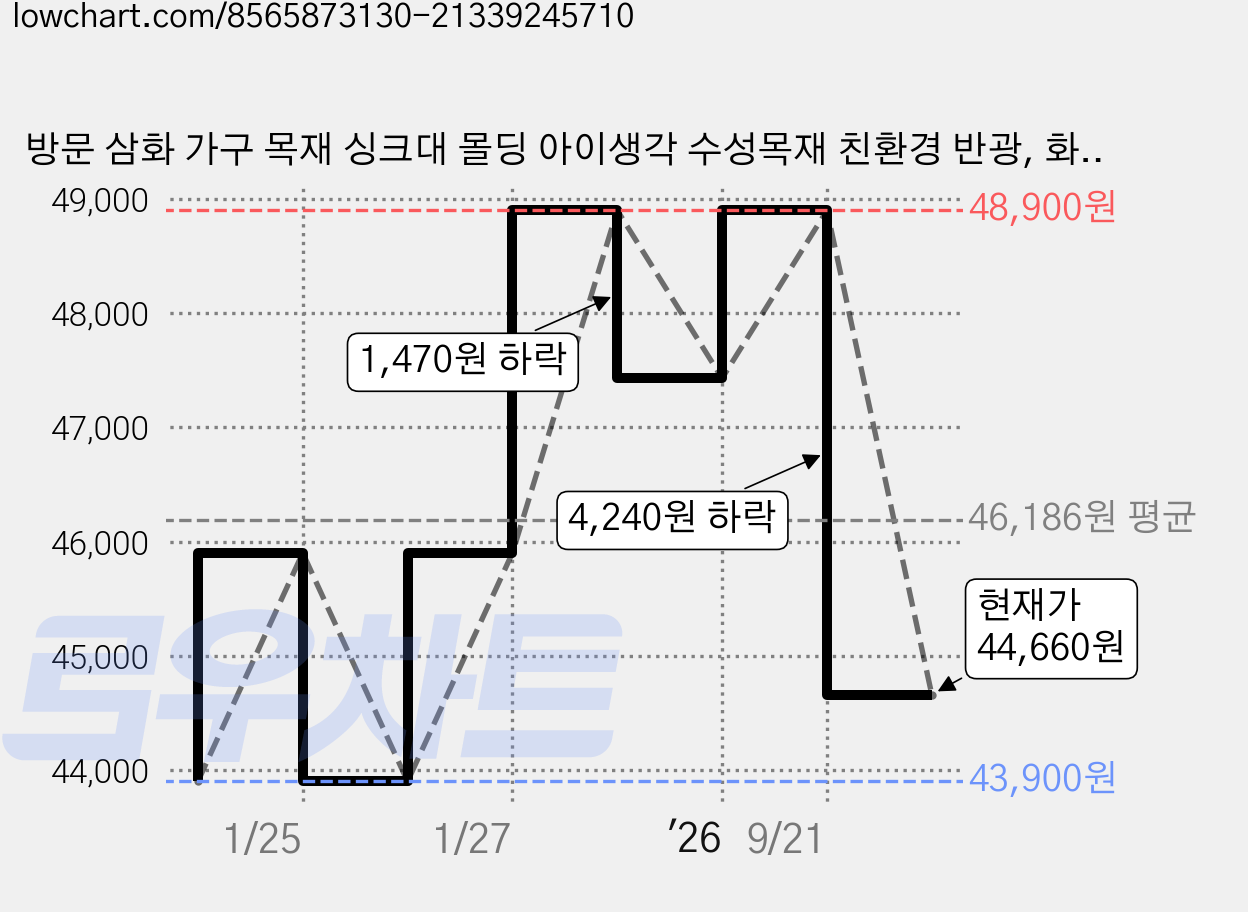 방문 삼화 가구 목재 싱크대 몰딩 아이생각 수성목재 친환경 반광, 화이트크림, 4L, 1개 가격 변동 차트, 현재가 44,660원, 관측 최저가 42,900원