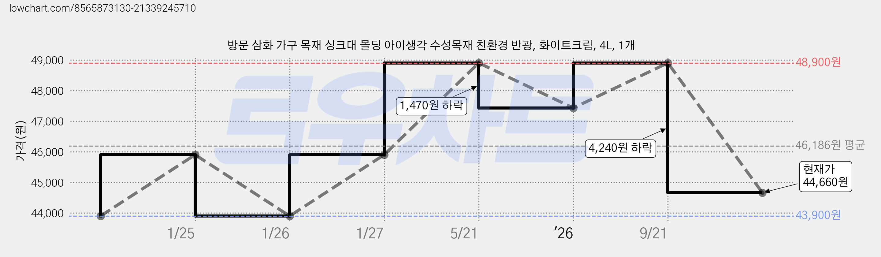 방문 삼화 가구 목재 싱크대 몰딩 아이생각 수성목재 친환경 반광, 화이트크림, 4L, 1개 가격 변동 차트, 현재가 44,660원, 관측 최저가 42,900원