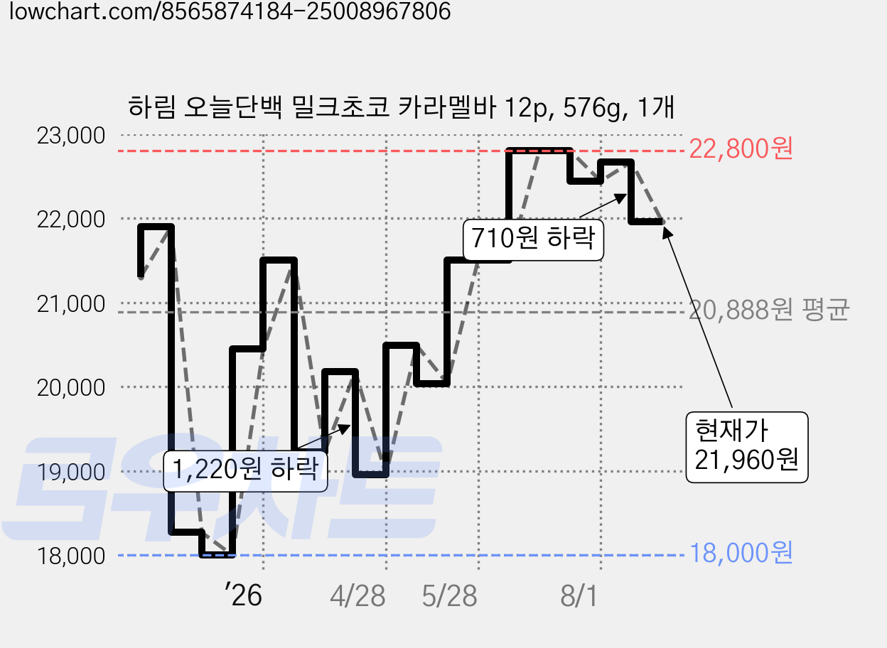 하림 오늘단백 밀크초코 카라멜바 12p, 576g, 1개 가격 변동 차트, 현재가 21,960원, 관측 최저가 18,000원
