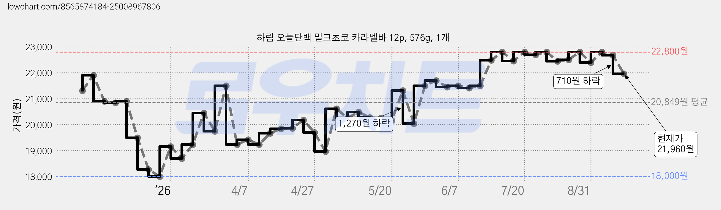 하림 오늘단백 밀크초코 카라멜바 12p, 576g, 1개 가격 변동 차트, 현재가 21,960원, 관측 최저가 18,000원