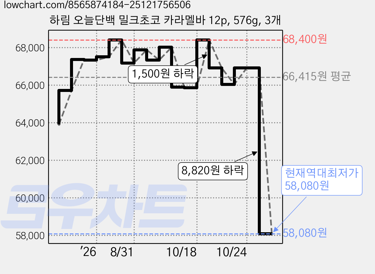 하림 오늘단백 밀크초코 카라멜바 12p, 576g, 3개 가격 변동 차트, 현재가 58,080원, 역대최저가