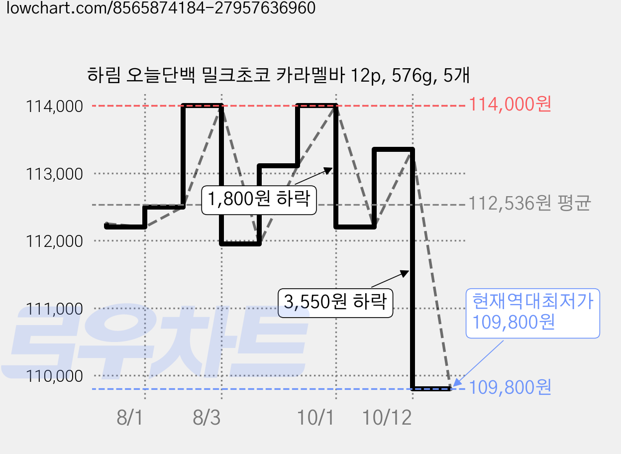 하림 오늘단백 밀크초코 카라멜바 12p, 576g, 5개 가격 변동 차트, 현재가 109,800원, 역대최저가