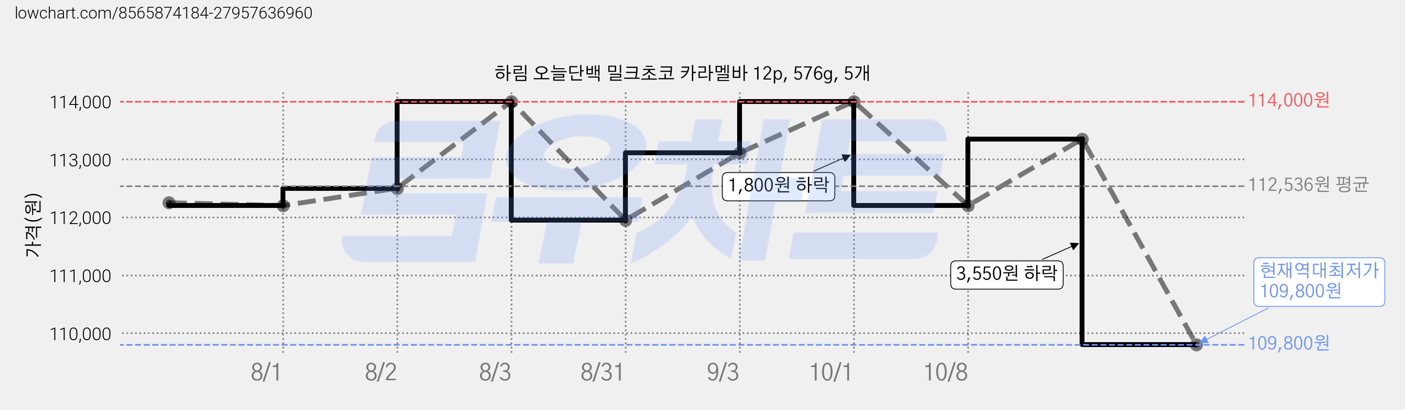하림 오늘단백 밀크초코 카라멜바 12p, 576g, 5개 가격 변동 차트, 현재가 109,800원, 역대최저가