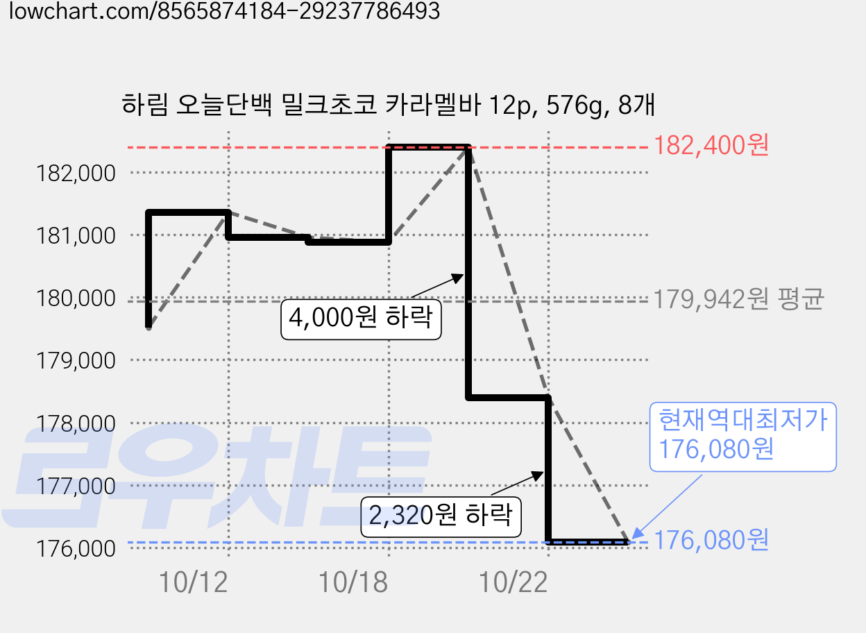 하림 오늘단백 밀크초코 카라멜바 12p, 576g, 8개 가격 변동 차트, 현재가 176,080원, 역대최저가