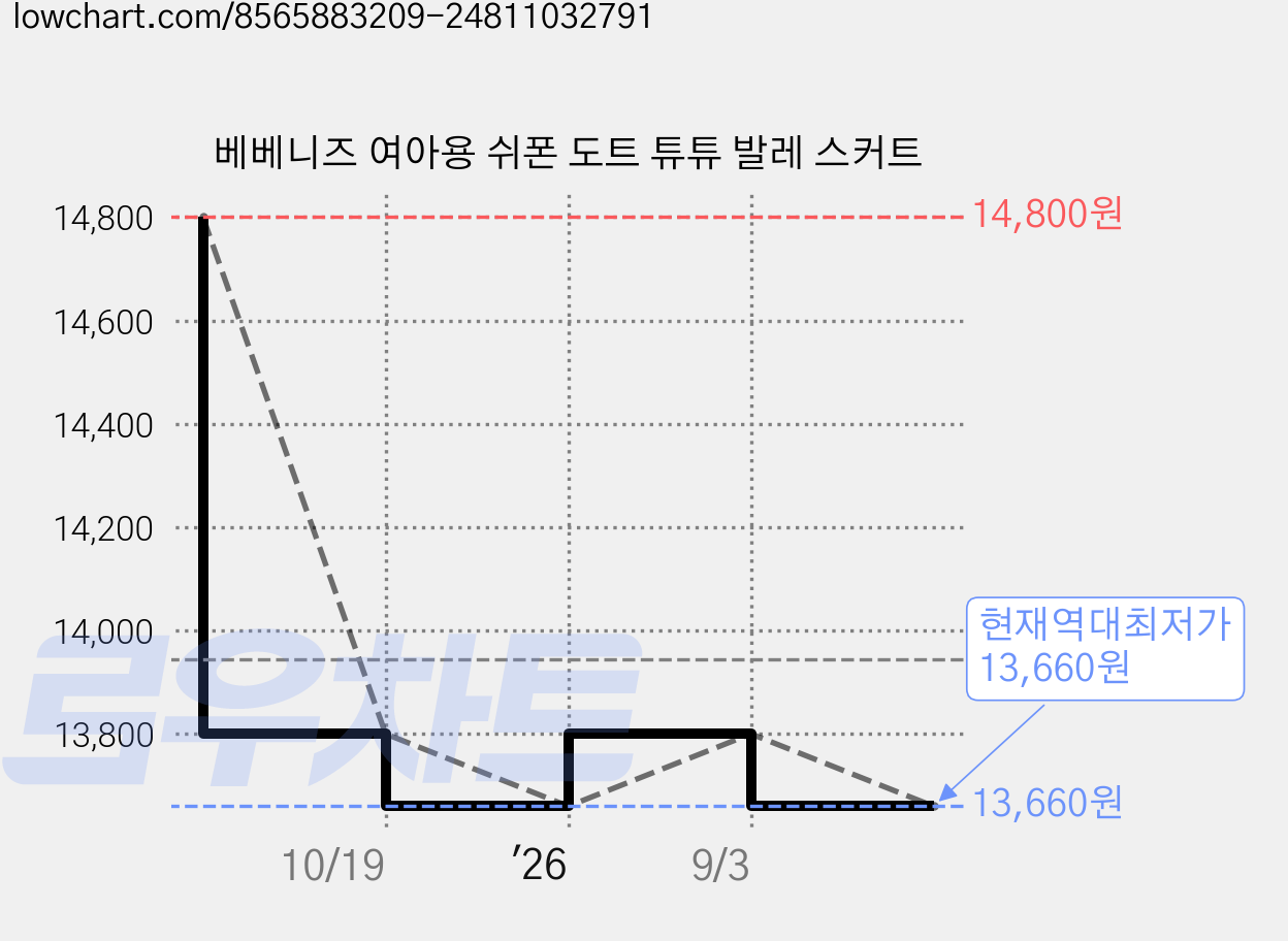 베베니즈 여아용 쉬폰 도트 튜튜 발레 스커트 가격 변동 차트, 현재가 13,660원, 역대최저가