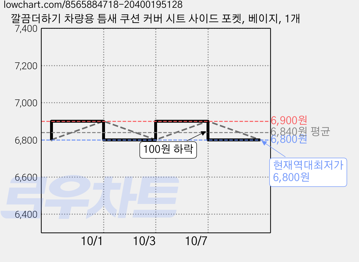 깔끔더하기 차량용 틈새 쿠션 커버 시트 사이드 포켓, 베이지, 1개 가격 변동 차트, 현재가 6,800원, 역대최저가