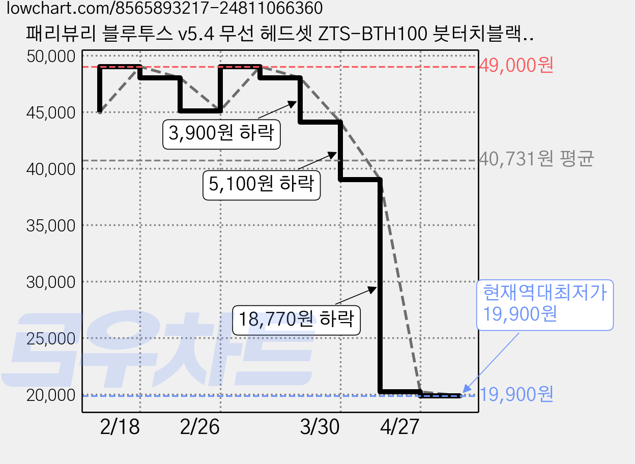 패리뷰리 블루투스 v5.4 무선 헤드셋 ZTS-BTH100 붓터치블랙 8시간 가격 변동 차트, 현재가 19,900원, 역대최저가