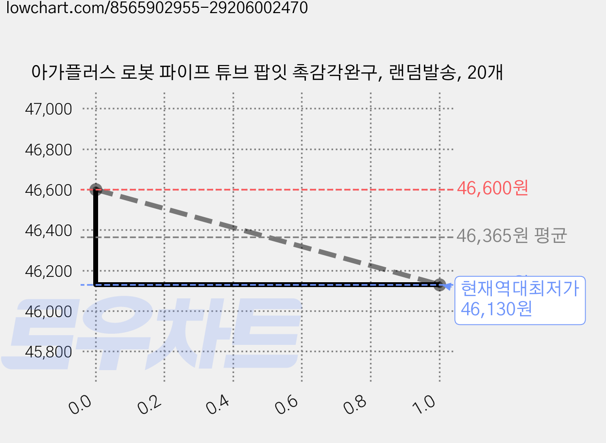아가플러스 로봇 파이프 튜브 팝잇 촉감각완구, 랜덤발송, 20개 가격 변동 차트, 현재가 46,130원, 역대최저가