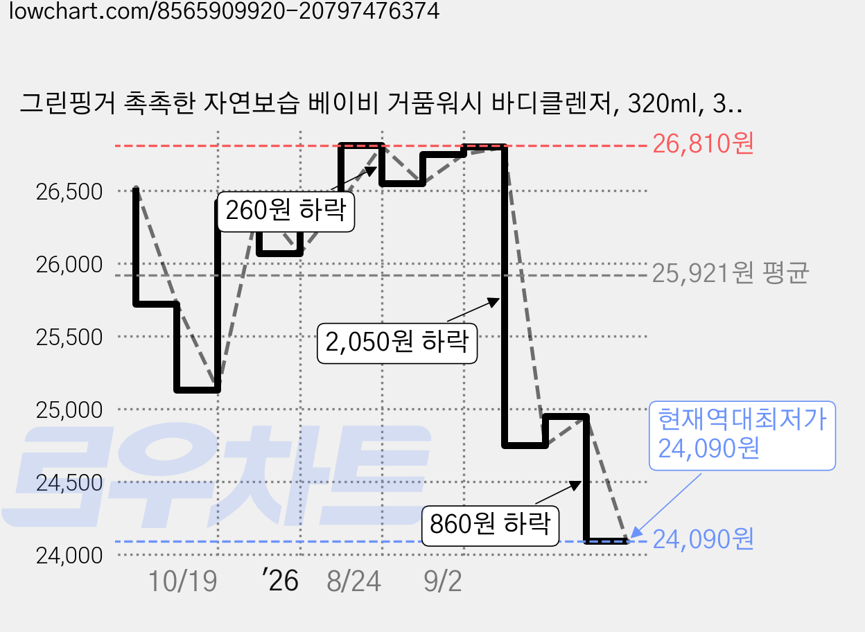 그린핑거 촉촉한 자연보습 베이비 거품워시 바디클렌저, 320ml, 3개 가격 변동 차트, 현재가 24,090원, 역대최저가
