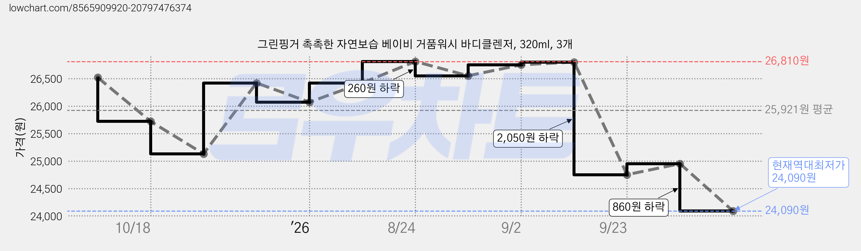 그린핑거 촉촉한 자연보습 베이비 거품워시 바디클렌저, 320ml, 3개 가격 변동 차트, 현재가 24,090원, 역대최저가