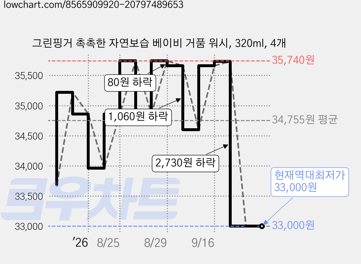 그린핑거 촉촉한 자연보습 베이비 거품 워시, 320ml, 4개 가격 변동 차트, 현재가 33,000원, 역대최저가