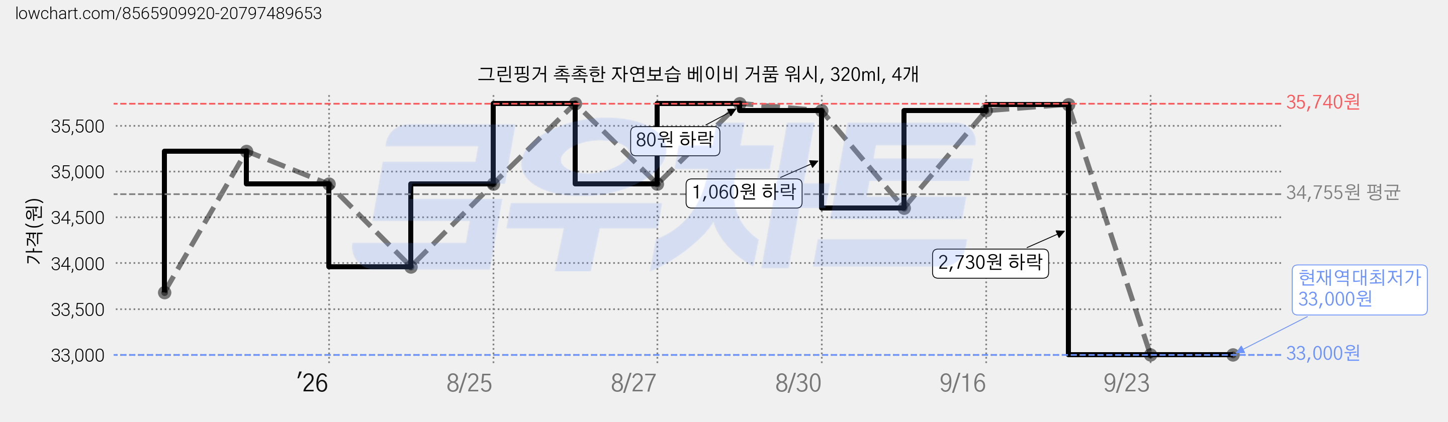 그린핑거 촉촉한 자연보습 베이비 거품 워시, 320ml, 4개 가격 변동 차트, 현재가 33,000원, 역대최저가