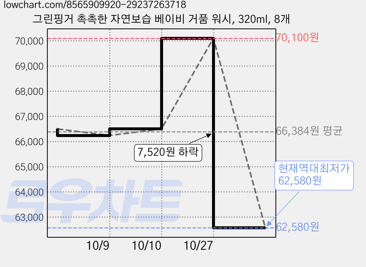 그린핑거 촉촉한 자연보습 베이비 거품 워시, 320ml, 8개 가격 변동 차트, 현재가 62,580원, 역대최저가