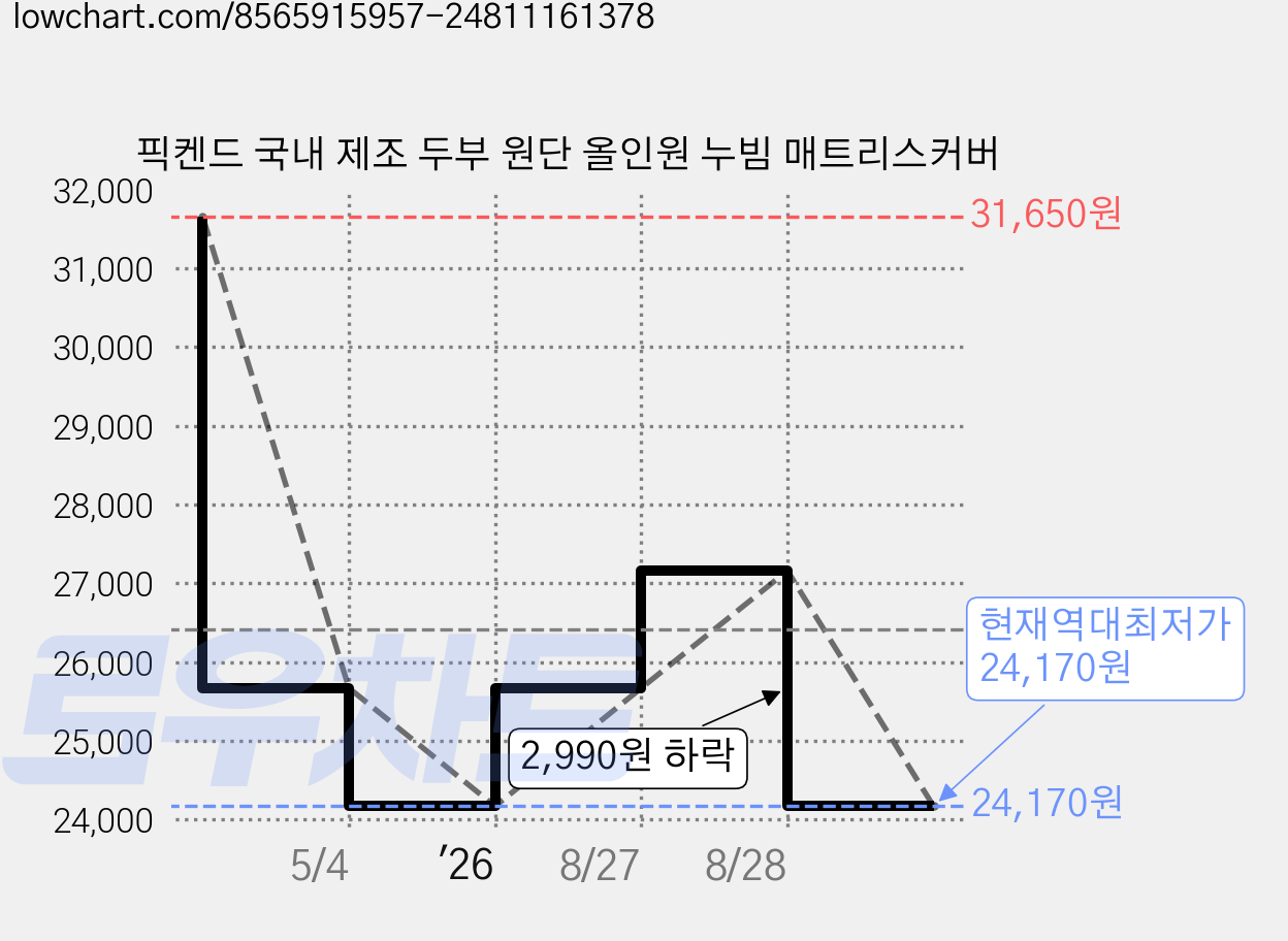 픽켄드 국내 제조 두부 원단 올인원 누빔 매트리스커버 가격 변동 차트, 현재가 24,170원, 역대최저가