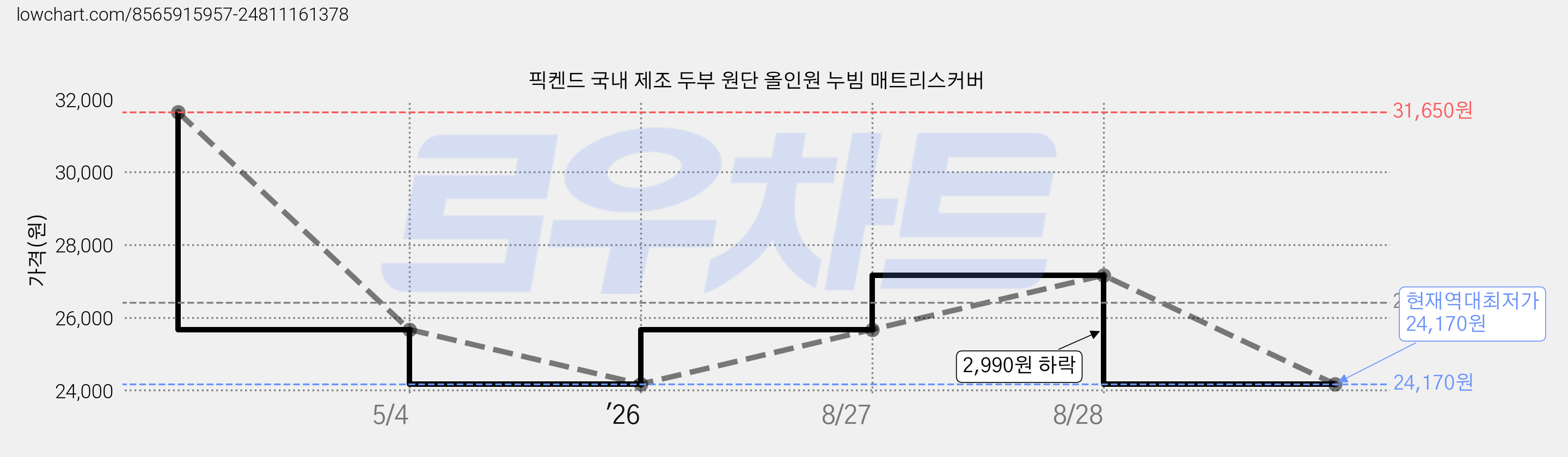 픽켄드 국내 제조 두부 원단 올인원 누빔 매트리스커버 가격 변동 차트, 현재가 24,170원, 역대최저가