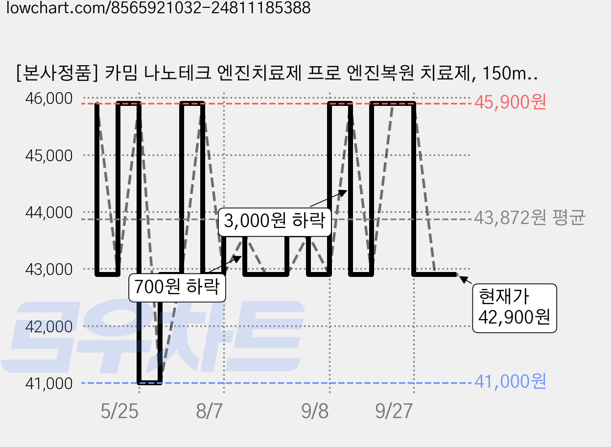 [본사정품] 카밈 나노테크 엔진치료제 프로 엔진복원 치료제, 150ml, 10w30, 1개, 공용 가격 변동 차트, 현재가 42,900원, 관측 최저가 41,000원