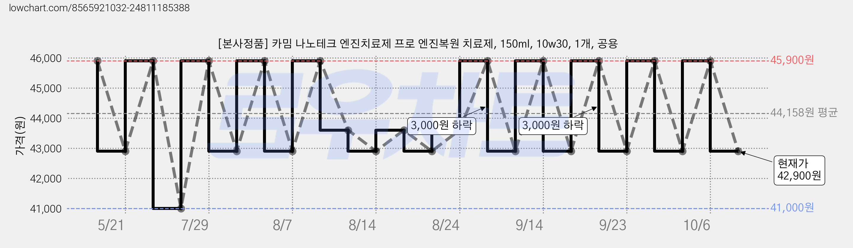 [본사정품] 카밈 나노테크 엔진치료제 프로 엔진복원 치료제, 150ml, 10w30, 1개, 공용 가격 변동 차트, 현재가 42,900원, 관측 최저가 41,000원