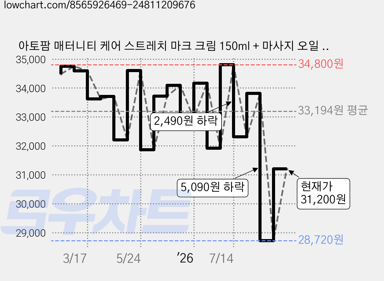 아토팜 매터니티 케어 스트레치 마크 크림 150ml + 마사지 오일 120ml, 1개 가격 변동 차트, 현재가 31,200원, 관측 최저가 28,720원
