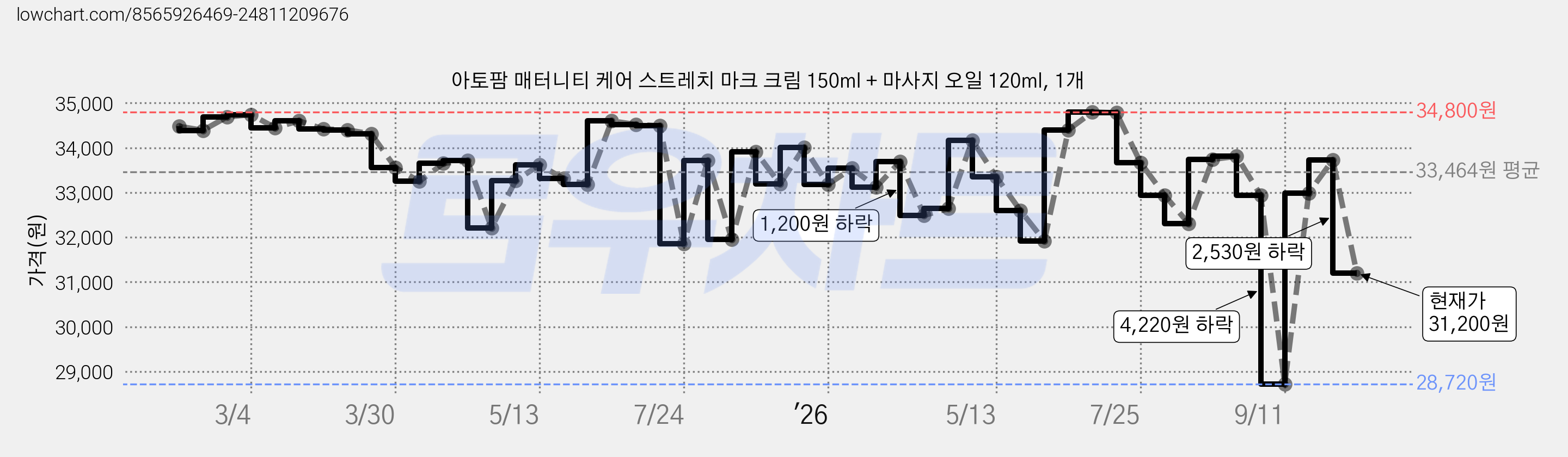 아토팜 매터니티 케어 스트레치 마크 크림 150ml + 마사지 오일 120ml, 1개 가격 변동 차트, 현재가 31,200원, 관측 최저가 28,720원
