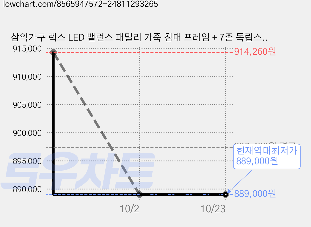 삼익가구 렉스 LED 밸런스 패밀리 가죽 침대 프레임 + 7존 독립스프링 매트리스2p 세트 방문설치, 아이보리 가격 변동 차트, 현재가 889,000원, 역대최저가