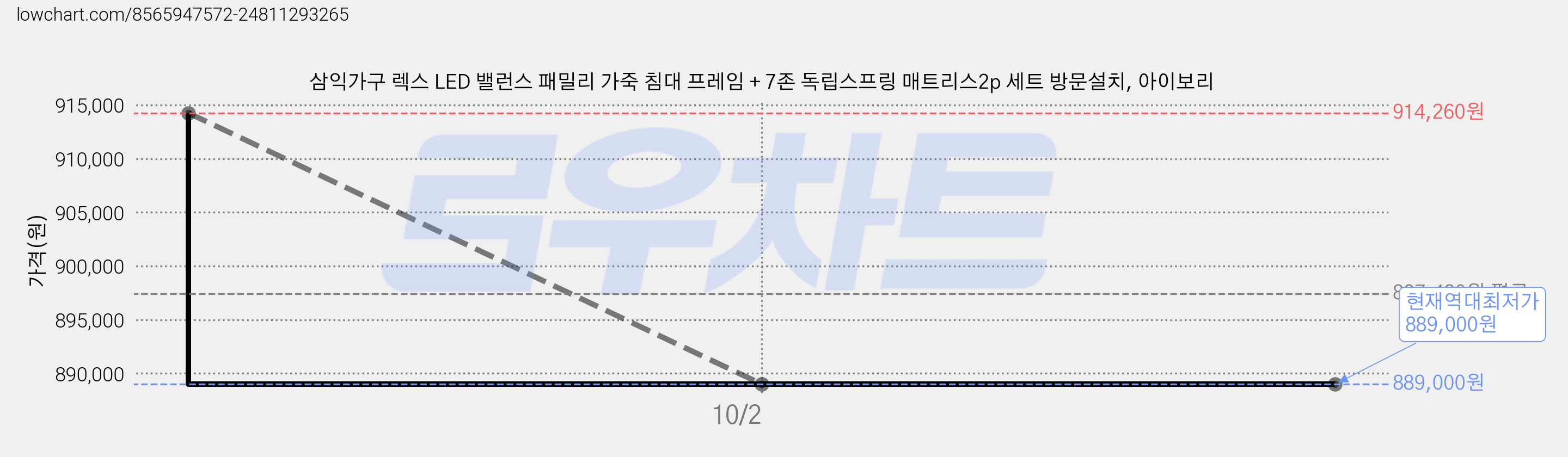 삼익가구 렉스 LED 밸런스 패밀리 가죽 침대 프레임 + 7존 독립스프링 매트리스2p 세트 방문설치, 아이보리 가격 변동 차트, 현재가 889,000원, 역대최저가