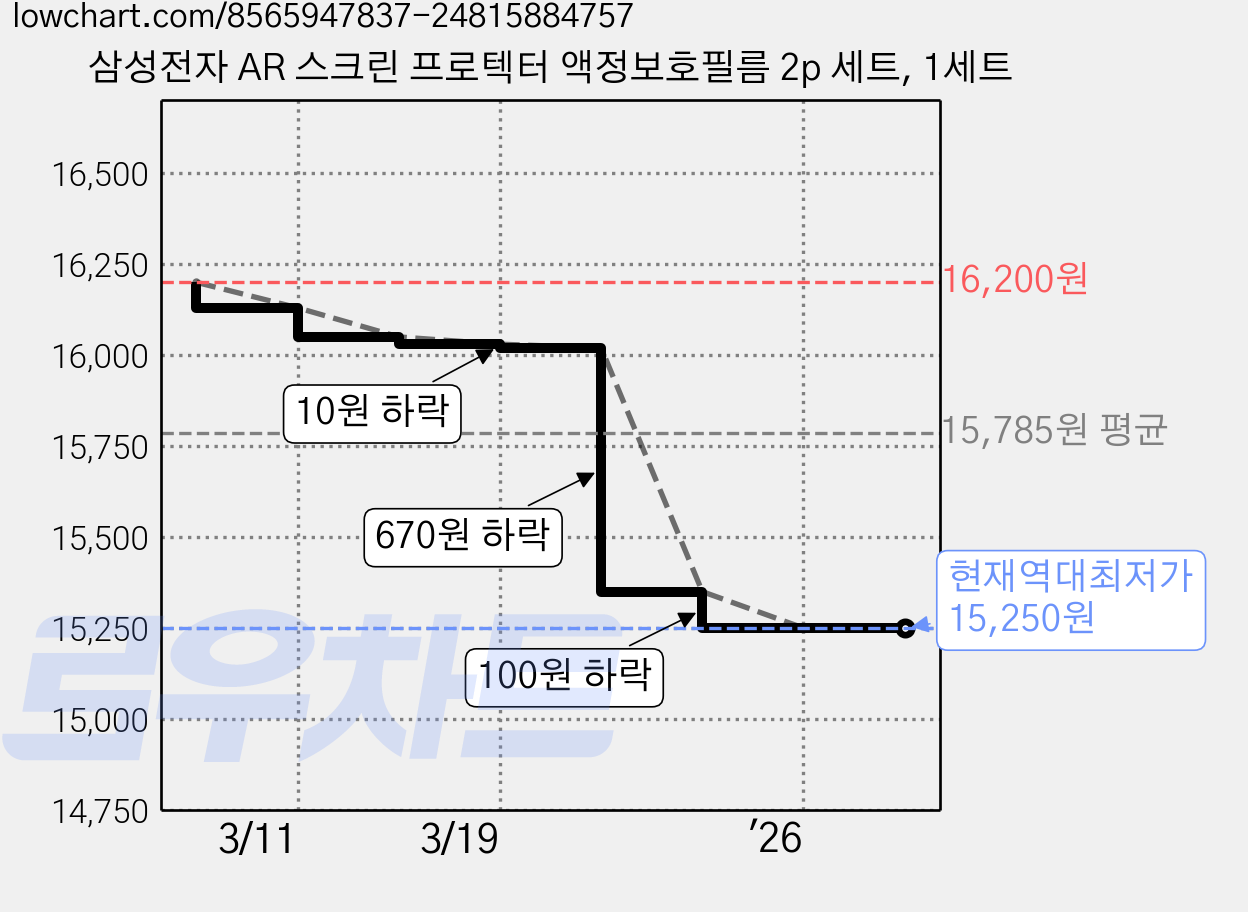 삼성전자 AR 스크린 프로텍터 액정보호필름 2p 세트, 1세트 가격 변동 차트, 현재가 15,250원, 역대최저가